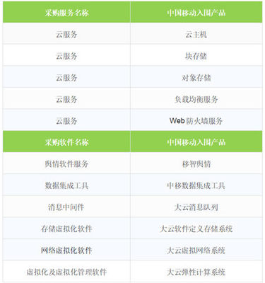 移動云成功入圍中央國家機關2019年軟件采購協議項目，彰顯網絡技術服務新高度