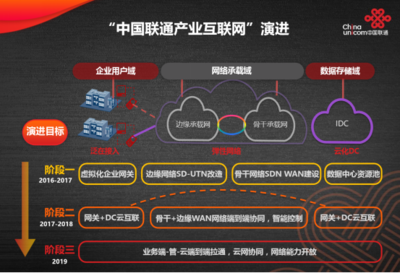 中國聯通發布基于SDN的產業互聯網技術體系與網絡服務產品，引領網絡技術服務新變革